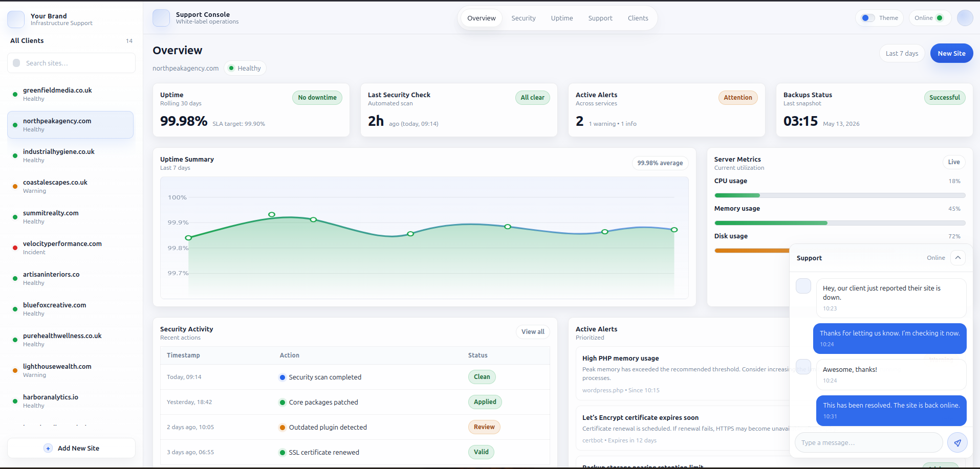 White-label support console dashboard in light mode showing client list, uptime, metrics, security activity and alerts.